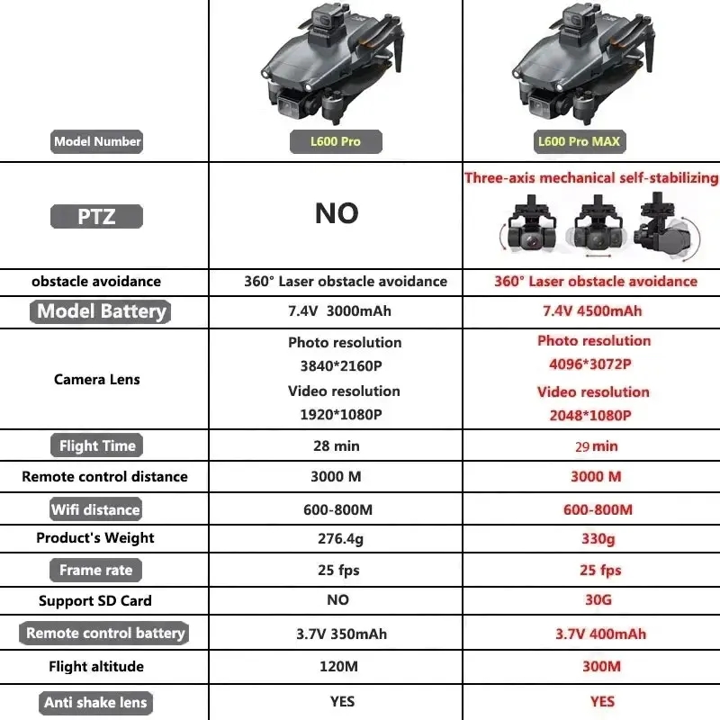 L600 PRO MAX GPS Drone Profess – Drone Surveying Bewertung und Preis